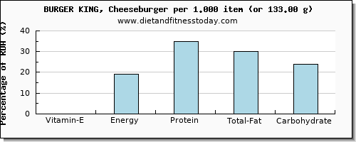 vitamin e and nutritional content in a cheeseburger